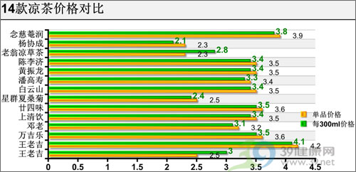14款凉茶横向评测