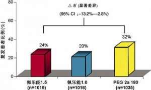 丙型肝炎因素分析