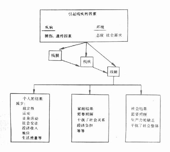 残疾过程